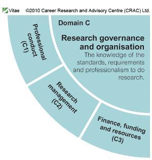 Domain C of Researcher Development Framework - Research governance and organisation. The knowledge of the standards, requirements and professionalism to do research. Subdomains: Professional conduct (C1), Research management (C2), and Finance, funding and resources (C3).